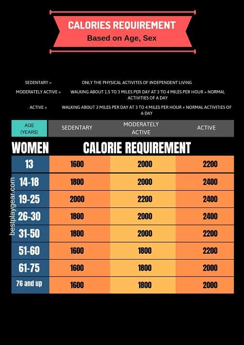 calorie requirement for women